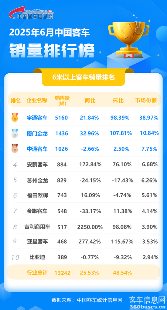 2025年6月客车单月.png