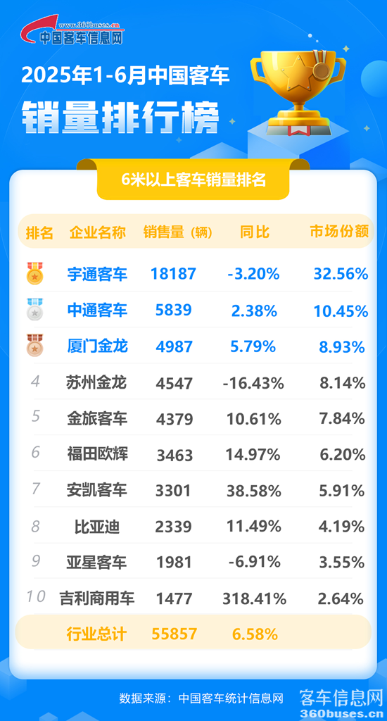 2025年6月客车累计.png