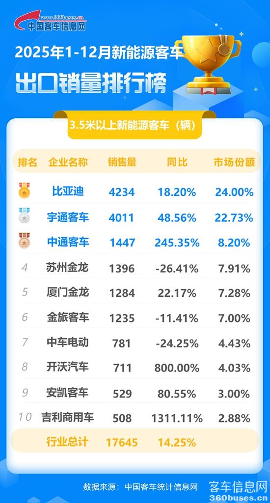 2025年1-12月新能源客车出口销量排行榜.jpg