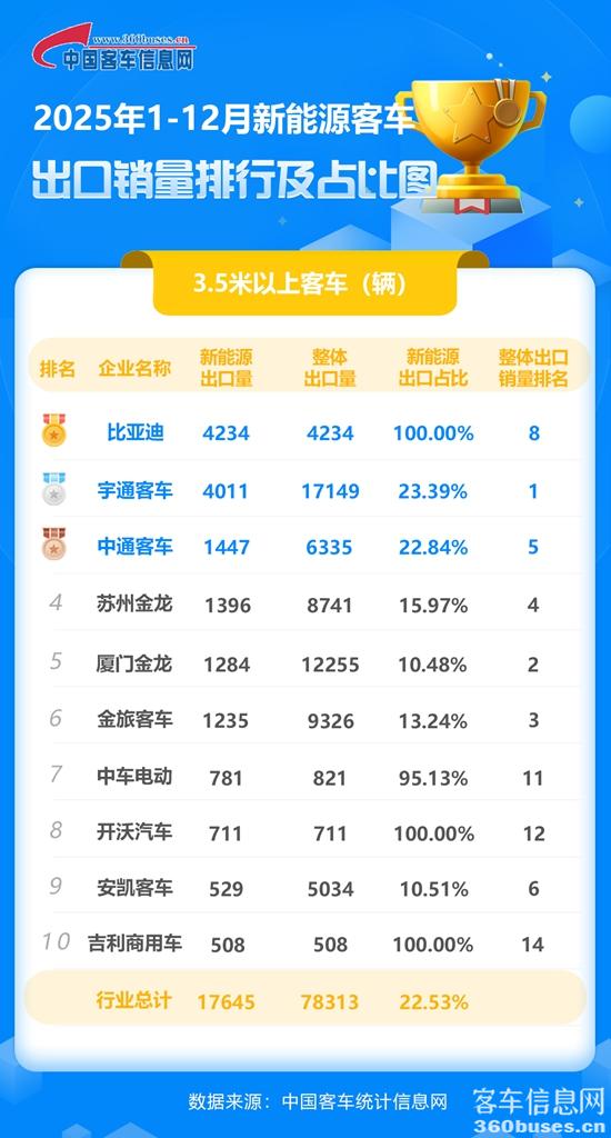 2025年1-12月份新能源客车出口排行及占比图.jpg