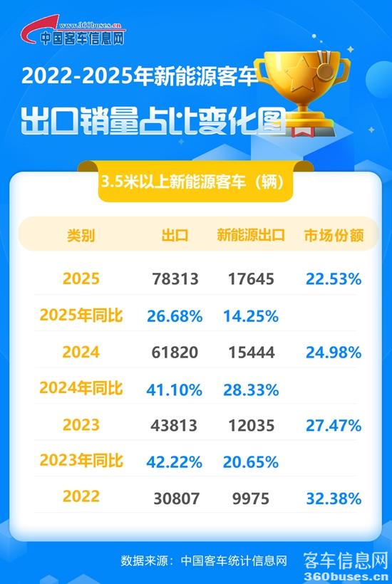 2022-2025年新能源客车出口占比变化图.jpg